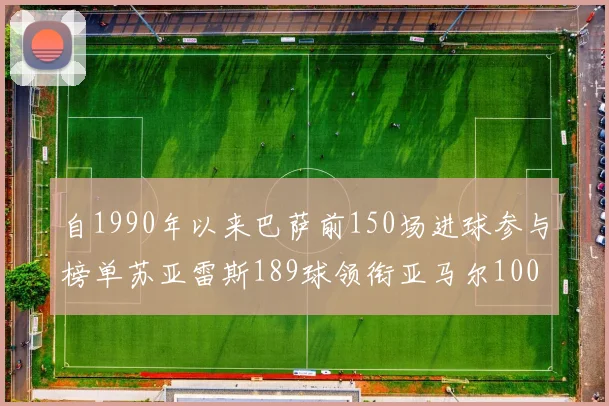 自1990年以来巴萨前150场进球参与榜单苏亚雷斯189球领衔亚马尔100球位列第十